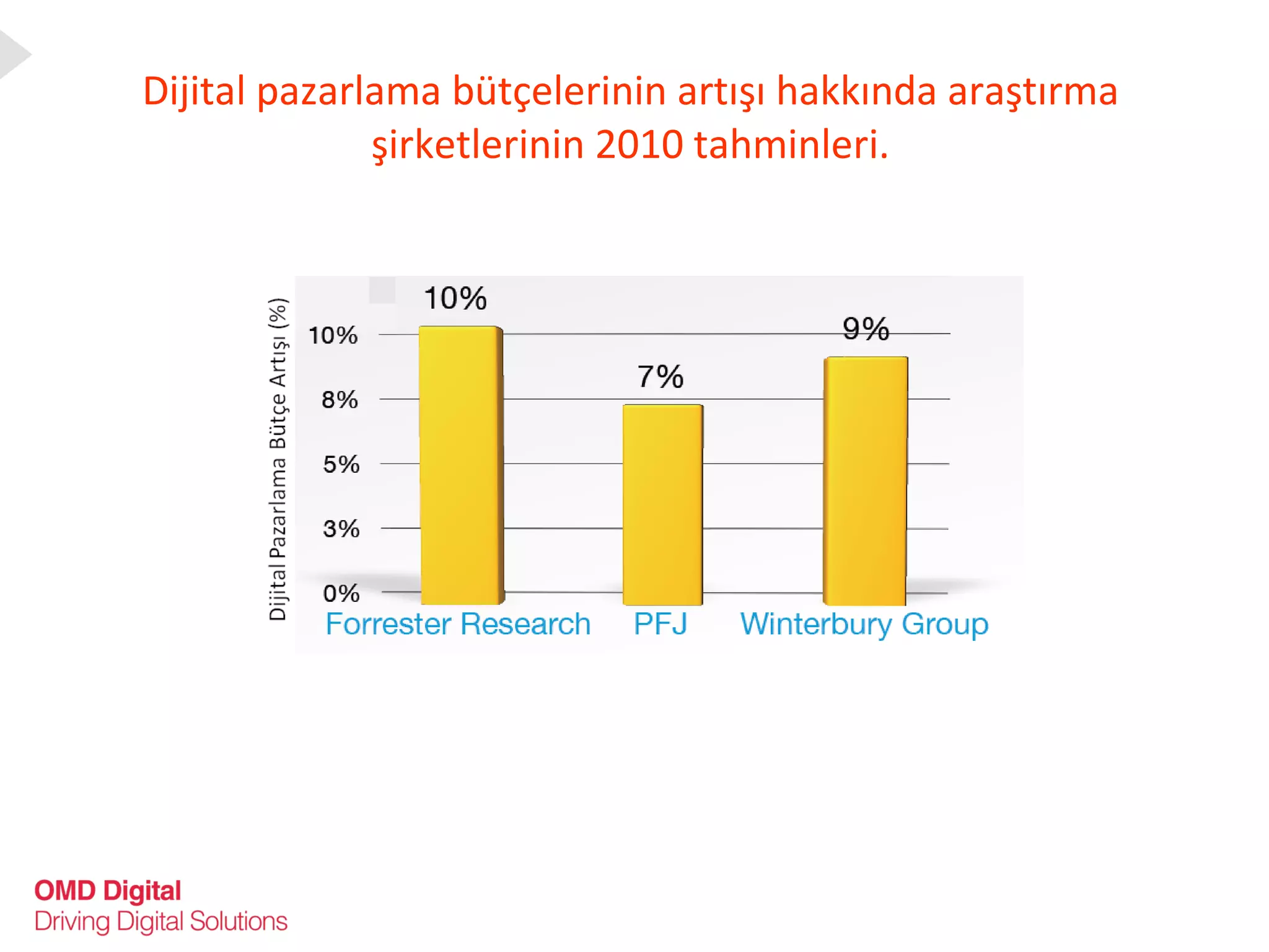 Dijital pazarlama bütçelerinin artışı hakkında araştırma şirketlerinin 2010 tahminleri. 