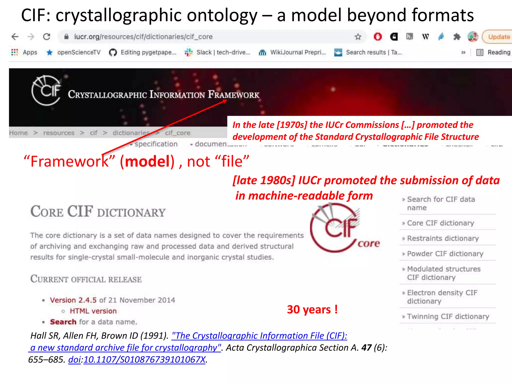 Hall SR, Allen FH, Brown ID (1991). "The Crystallographic Information File (CIF):
a new standard archive file for crystallography". Acta Crystallographica Section A. 47 (6):
655–685. doi:10.1107/S010876739101067X.
CIF: crystallographic ontology – a model beyond formats
30 years !
In the late [1970s] the IUCr Commissions […] promoted the
development of the Standard Crystallographic File Structure
“Framework” (model) , not “file”
[late 1980s] IUCr promoted the submission of data
in machine-readable form
 