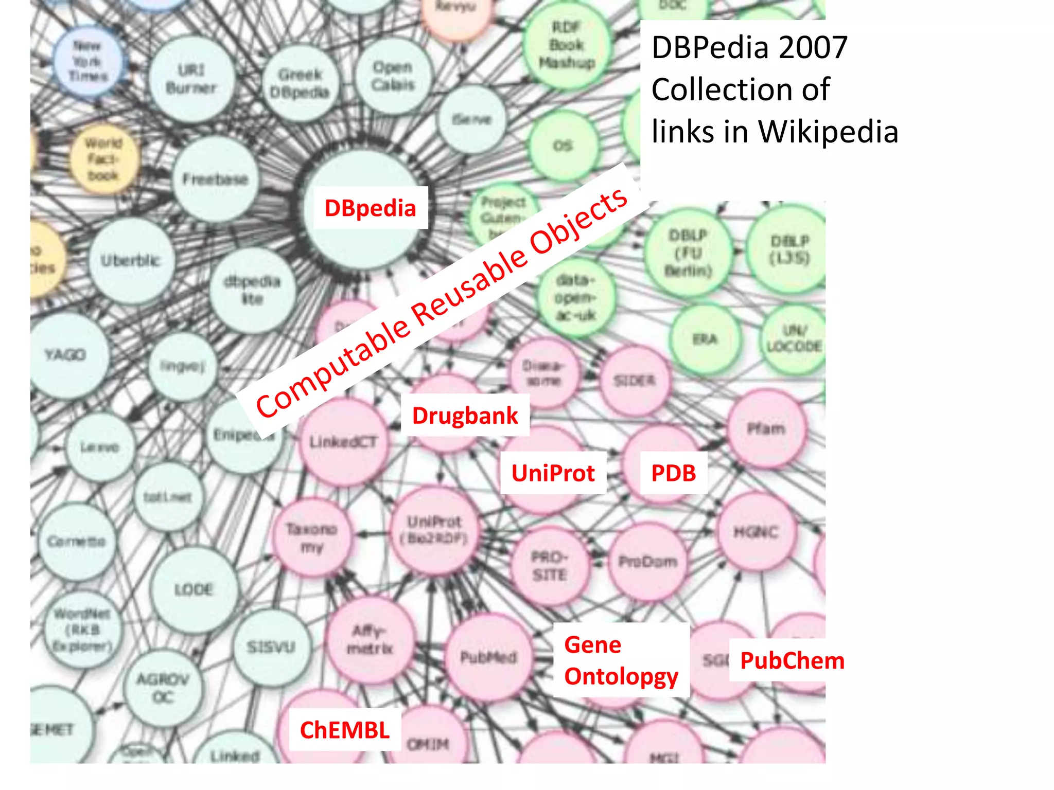 DBpedia
PDB
Drugbank
UniProt
ChEMBL
Gene
Ontolopgy
PubChem
DBPedia 2007
Collection of
links in Wikipedia
 