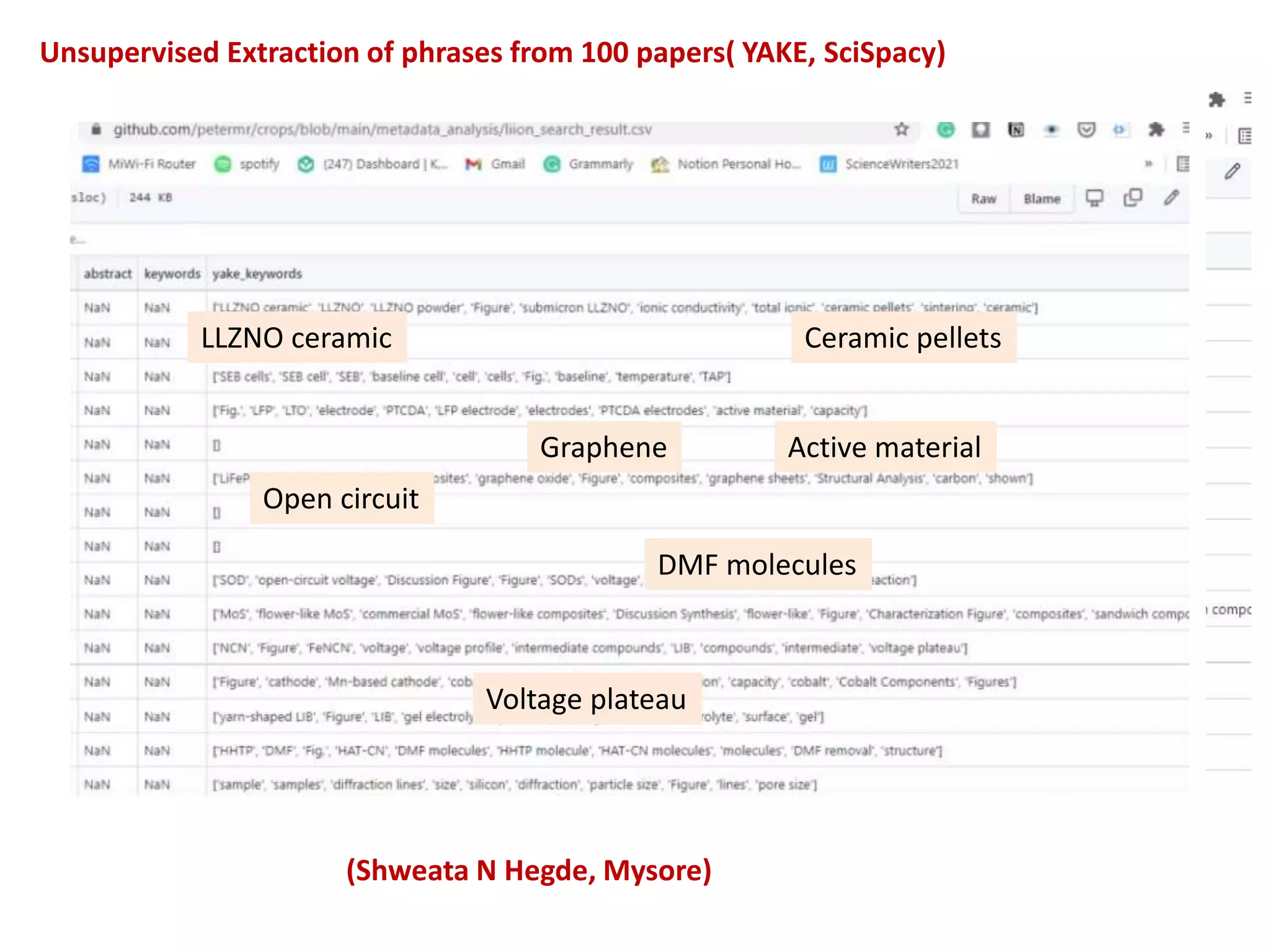 Unsupervised Extraction of phrases from 100 papers( YAKE, SciSpacy)
LLZNO ceramic
Active material
Graphene
Ceramic pellets
Open circuit
DMF molecules
Voltage plateau
(Shweata N Hegde, Mysore)
 