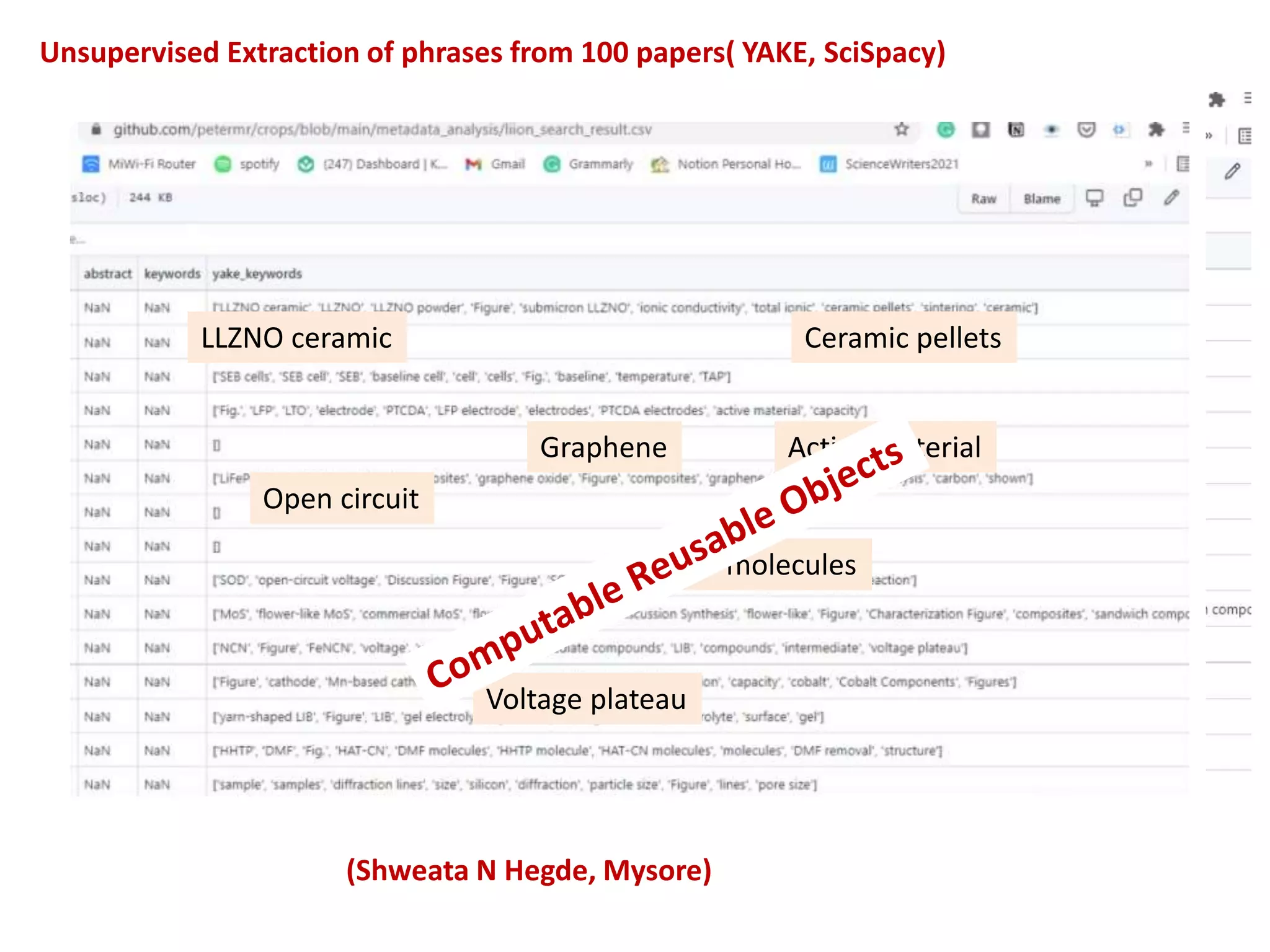 Unsupervised Extraction of phrases from 100 papers( YAKE, SciSpacy)
LLZNO ceramic
Active material
Graphene
Ceramic pellets
Open circuit
DMF molecules
Voltage plateau
(Shweata N Hegde, Mysore)
 