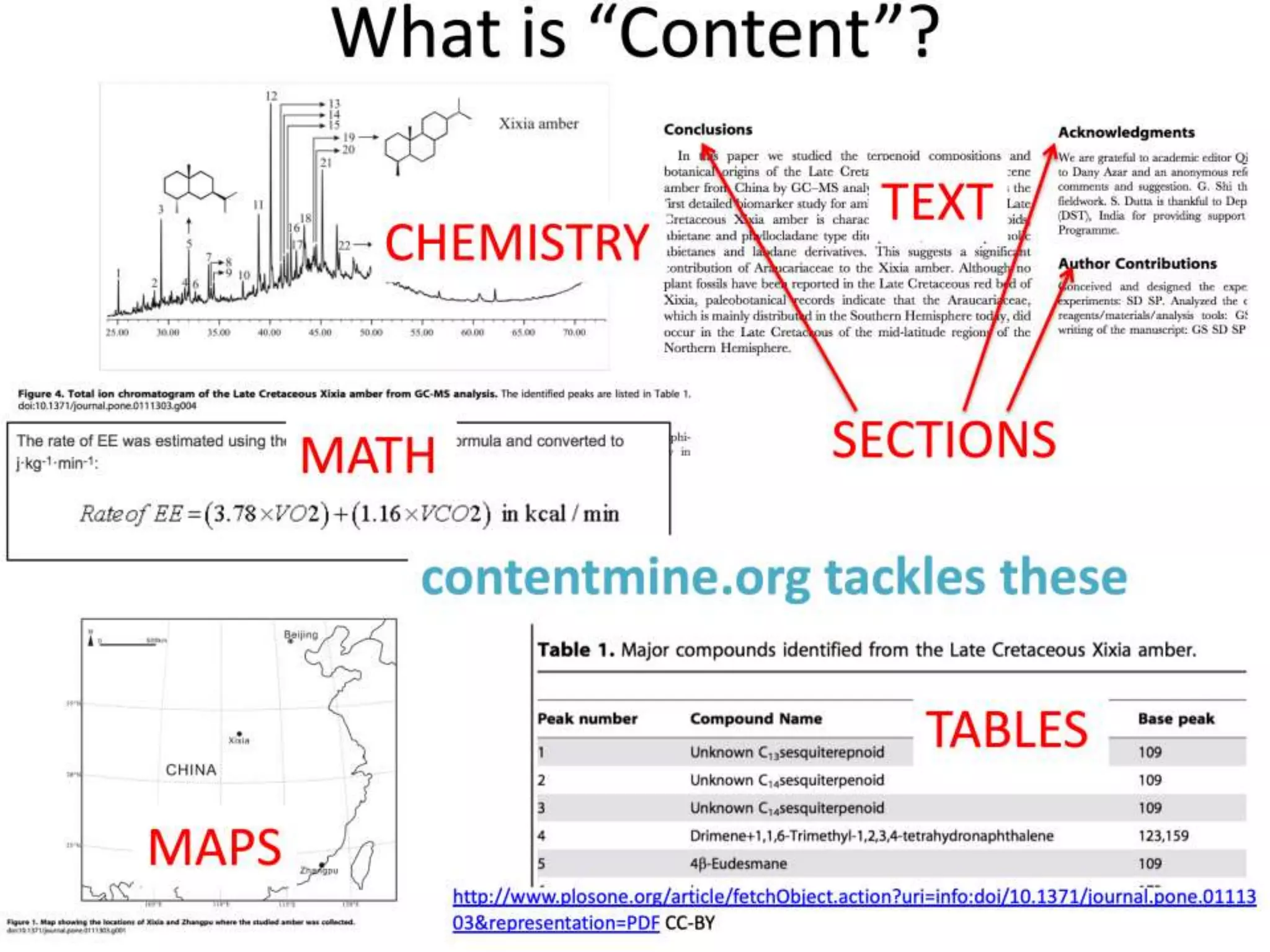 What is “Content”?
http://www.plosone.org/article/fetchObject.action?uri=info:doi/10.1371/journal.pone.01113
03&representation=PDF CC-BY
SECTIONS
MAPS
TABLES
CHEMISTRY
TEXT
MATH
contentmine.org tackles these
What is “Content”?
http://www.plosone.org/article/fetchObject.action?uri=info:doi/10.1371/journal.pone.01113
03&representation=PDF CC-BY
SECTIONS
MAPS
TABLES
CHEMISTRY
TEXT
MATH
contentmine.org tackles these
What is “Content”?
http://www.plosone.org/article/fetchObject.action?uri=info:doi/10.1371/journal.pone.01113
03&representation=PDF CC-BY
SECTIONS
MAPS
TABLES
CHEMISTRY
TEXT
MATH
contentmine.org tackles these
 