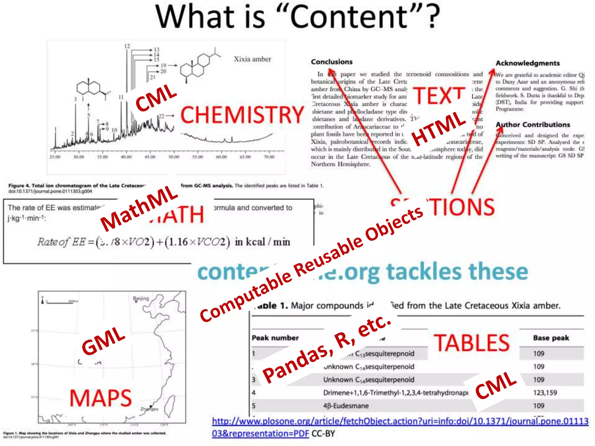 What is “Content”?
http://www.plosone.org/article/fetchObject.action?uri=info:doi/10.1371/journal.pone.01113
03&representation=PDF CC-BY
SECTIONS
MAPS
TABLES
CHEMISTRY
TEXT
MATH
contentmine.org tackles these
What is “Content”?
http://www.plosone.org/article/fetchObject.action?uri=info:doi/10.1371/journal.pone.01113
03&representation=PDF CC-BY
SECTIONS
MAPS
TABLES
CHEMISTRY
TEXT
MATH
contentmine.org tackles these
What is “Content”?
http://www.plosone.org/article/fetchObject.action?uri=info:doi/10.1371/journal.pone.01113
03&representation=PDF CC-BY
SECTIONS
MAPS
TABLES
CHEMISTRY
TEXT
MATH
contentmine.org tackles these
 