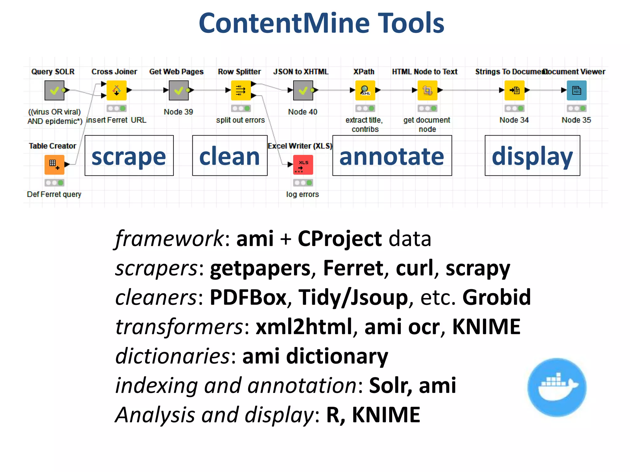 framework: ami + CProject data
scrapers: getpapers, Ferret, curl, scrapy
cleaners: PDFBox, Tidy/Jsoup, etc. Grobid
transformers: xml2html, ami ocr, KNIME
dictionaries: ami dictionary
indexing and annotation: Solr, ami
Analysis and display: R, KNIME
ContentMine Tools
scrape clean annotate display
 