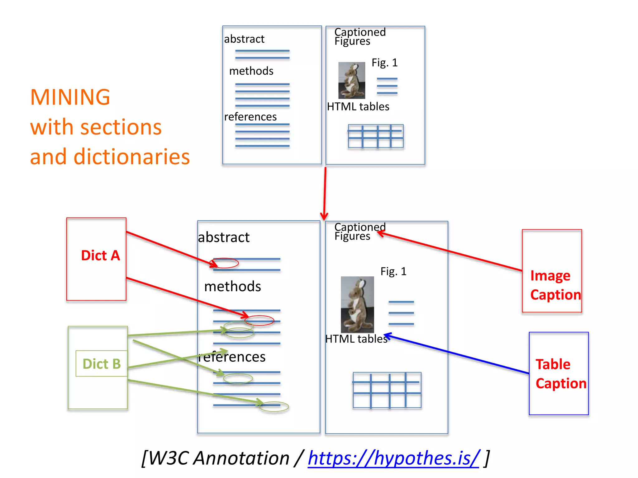 abstract
methods
references
Captioned
Figures
Fig. 1
HTML tables
abstract
methods
references
Captioned
Figures
Fig. 1
HTML tables
Dict A
Dict B
Image
Caption
Table
Caption
MINING
with sections
and dictionaries
[W3C Annotation / https://hypothes.is/ ]
 