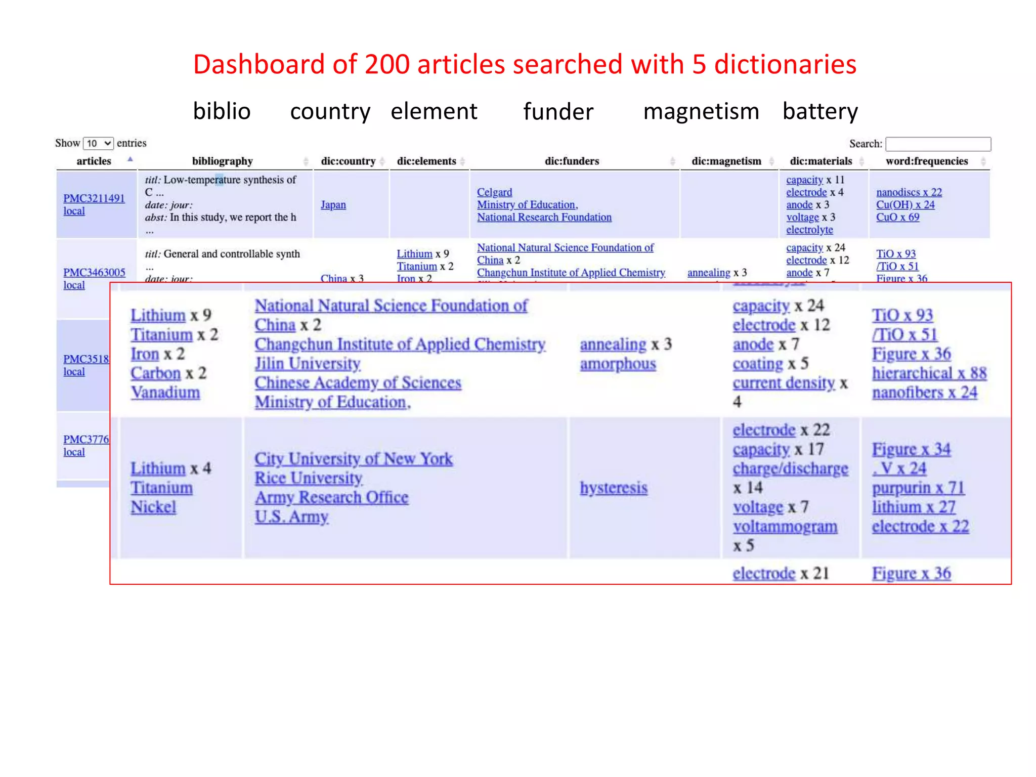 Dashboard of 200 articles searched with 5 dictionaries
biblio country element funder magnetism battery
 
