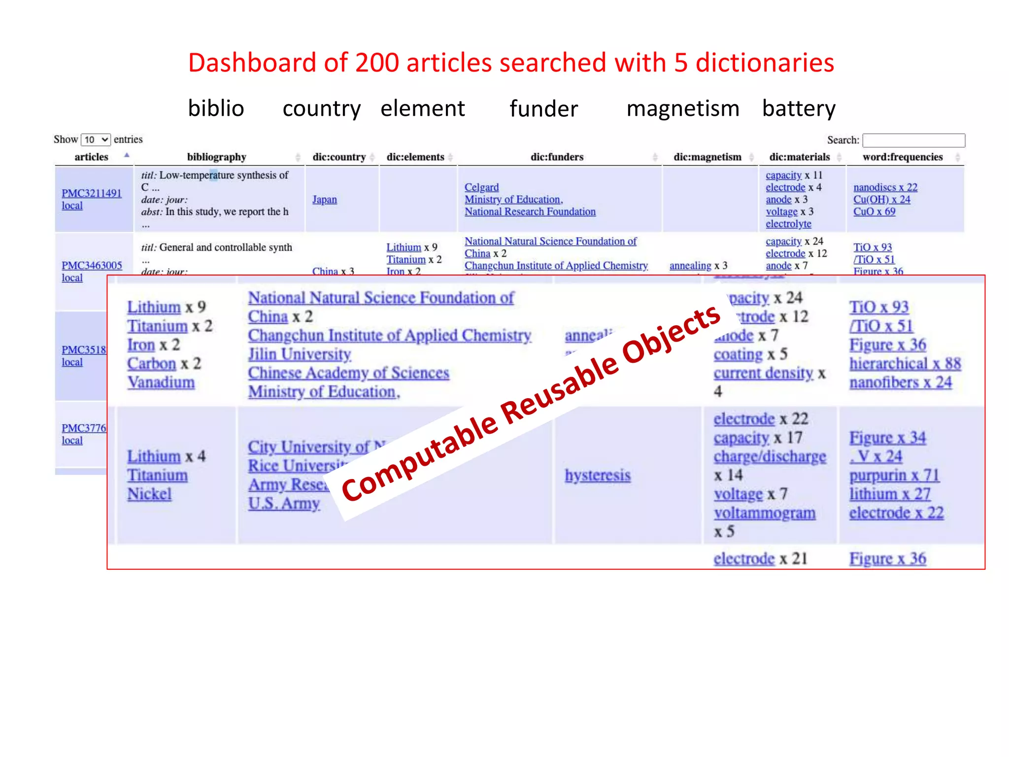 Dashboard of 200 articles searched with 5 dictionaries
biblio country element funder magnetism battery
 