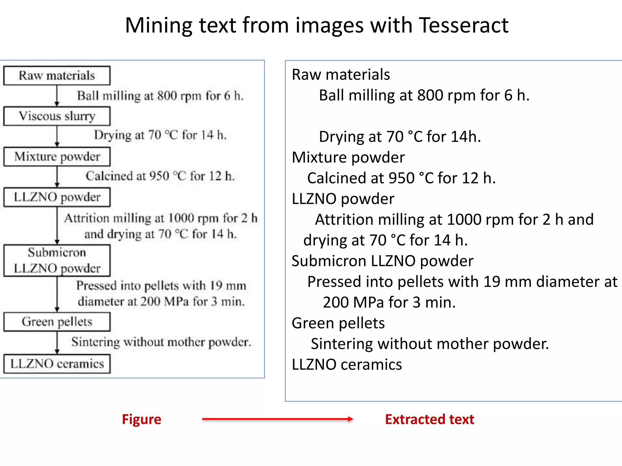 Raw materials
Ball milling at 800 rpm for 6 h.
Drying at 70 °C for 14h.
Mixture powder
Calcined at 950 °C for 12 h.
LLZNO powder
Attrition milling at 1000 rpm for 2 h and
drying at 70 °C for 14 h.
Submicron LLZNO powder
Pressed into pellets with 19 mm diameter at
200 MPa for 3 min.
Green pellets
Sintering without mother powder.
LLZNO ceramics
Mining text from images with Tesseract
Figure Extracted text
 