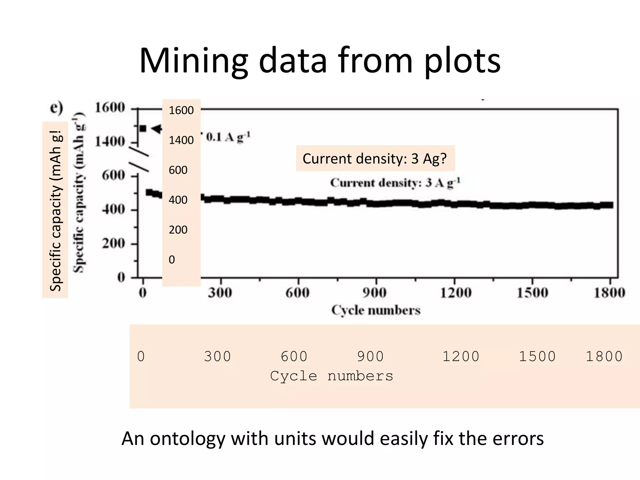 Mining data from plots
Current density: 3 Ag?
0 300 600 900 1200 1500 1800
Cycle numbers
Specific
capacity
(mAh
g!
1600
1400
600
400
200
0
An ontology with units would easily fix the errors
 