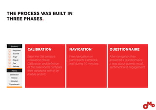 THE PROCESS WAS BUILT IN
THREE PHASES.
CALIBRATION NAVIGATION QUESTIONNAIRE
Base line: Set sensors.
Relaxation phase.
Calibration and definition
of the base line to compare
their variations with it: on
mobile and PC
Free navigation on
participants´Facebook
wall during 10 minutes.
After navigation they
answered a questionnaire.
It was about adverts recall,
sentiment and engagement.
 
