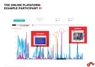 Global metrics Satisfaction Valence Activation
THE ONLINE PLATAFORM:
EXAMPLE PARTICIPANT #1
https://saas.emotionresearchlab.com/auth/login
HAPPINESS
SURPRISE
 