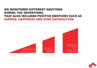 WE MONITORED DIFFERENT EMOTIONS
DURING THE ADVERTISING.
THAT ALSO INCLUDED POSITIVE EMOTIONS SUCH AS
SUPRISE, HAPPINESS AND EVEN SATISFACTION.
HAPPINESS
SATISFACTION
DISGUST
ANGER
SURPRISE
FEAR
SADNESS
Base: 150 people surfing in their Facebook´s wall
- +
 