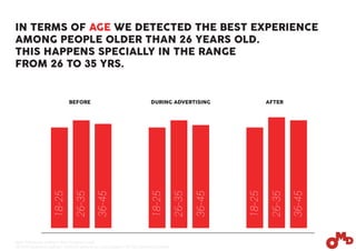 IN TERMS OF AGE WE DETECTED THE BEST EXPERIENCE
AMONG PEOPLE OLDER THAN 26 YEARS OLD.
THIS HAPPENS SPECIALLY IN THE RANGE
FROM 26 TO 35 YRS.
BEFORE DURING ADVERTISING AFTER
18-25
26-35
36-45
36-45
36-45
26-35
26-35
18-25
18-25
Base: 150 people surfing in their Facebook´s wall
BEFORE advertising appears / DURING advertising is being played / AFTER advertising finishes
 