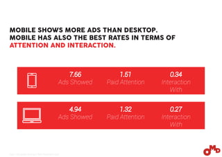 MOBILE SHOWS MORE ADS THAN DESKTOP.
MOBILE HAS ALSO THE BEST RATES IN TERMS OF
ATTENTION AND INTERACTION.
7.66
Ads Showed
4.94
Ads Showed
1.51
Paid Attention
1.32
Paid Attention
0.34
Interaction
With
0.27
Interaction
With
Base: 150 people surfing in their Facebook´s wall
 