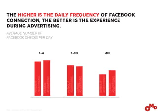 THE HIGHER IS THE DAILY FREQUENCY OF FACEBOOK
CONNECTION, THE BETTER IS THE EXPERIENCE
DURING ADVERTISING.
AVERAGE NUMBER OF
FACEBOOK CHECKS PER DAY
1-4 5-10 +10
WITHOUT
ADVERTISING
WITHOUT
ADVERTISING
WITHOUT
ADVERTISING
DURING
ADVERTISING
DURING
ADVERTISING
DURING
ADVERTISING
Base: 150 people surfing in their Facebook´s wall
 