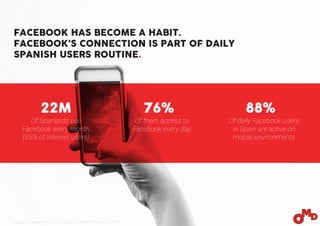FACEBOOK HAS BECOME A HABIT.
FACEBOOK’S CONNECTION IS PART OF DAILY
SPANISH USERS ROUTINE.
22M 76% 88%
Of Spaniards use
Facebook every month
(65% of Internet users)
Of them access to
Facebook every day
Of daily Facebook users
in Spain are active on
mobile environments
Sources: Facebook internal data, Sep 2015/ eMarketer, November 2015.
 
