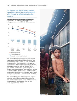 14       |   Objectifs du Millénaire pour le développement : Rapport de 2011



En Asie du Sud, les progrès accomplis
pour lutter contre la sous-alimentation
chez l’enfant n’englobent pas les plus
pauvres
Prévalence de l'insufﬁsance pondérale chez les enfants
de moins de 5 ans en Asie du Sud, par richesse des
ménages, aux environs de 1995 et de 2009 (pourcentage)

 80
               64          63
                                        60
 60
                                                      51
               60
                           54                                   37
 40                                     47
                                                      40

 20                                                             26


     0
               -5
- 20                       -14
                                        -21           -21
                                                                -30
- 40
              20 %        20 %        Moyen          20 %      20 %
             les plus     plus        20 %            plus    les plus
             pauvres     pauvres                     riches    riches

             Prévalence vers 1995
             Prévalence vers 2009
             Réduction relative entre 1995 et 2009

Les enfants des ménages les plus pauvres risquent
davantage de souffrir d’insuffisance pondérale que
leurs homologues plus riches. En outre, les enfants
les plus pauvres sont ceux qui font les progrès les
plus lents pour réduire la prévalence de l’insuffisance
pondérale. En Asie du Sud, par exemple, on n’a
pas constaté d’amélioration significative parmi les
enfants des ménages les plus pauvres entre la période
autour de 1995 et 2009, alors que la prévalence de
l’insuffisance pondérale chez les enfants des 20 % des
ménages les plus riches a diminué de près d’un tiers.

Les enfants des régions en développement risquent
deux fois plus de souffrir d’insuffisance pondérale
s’ils vivent dans des régions rurales plutôt qu’urbaines.
On constate peu de différences entre les filles
et les garçons dans ce domaine.
 