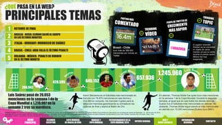 PRINCIPALES TEMAS
¿QUÉ PASA EN LA WEB?
1 OCTAVOS DE FINAL
4 BRASIL - CHILE: JARA FALLA EL ÚLTIMO PENALTI
2 ARGELIA - RUSIA: SLIMANI SALVÓ AL EQUIPO
EN LOS ÚLTIMOS MINUTOS
5
HOLANDA - MÉXICO: PENALTI DE ROBBEN
EN EL ÚLTIMO MINUTO
3
Luis Suárez pasó de 26.053
menciones en la semana 1 de la
Copa Mundial a 1.219.907 en la
semana 2 tras su mordisco.
Fuente: Insights de Omnicom Media Group en 81 mercados. Trabajo de campo: del 12 de junio al 2 de julio de 2014 y Omnicom Media Group Antena en asociación con el trabajo de campo de Repindex: 12 - 26 de mayo de 2014,
realizado en 10 idiomas (inglés, alemán, francés, español, italiano, tailandés, chino simplificado, portugués, ruso y árabe). Todos los patrocinadores monitorizados (Coca-Cola, Adidas, Hyundai, Kia, Emirates, Sony, Visa,
Budweiser, Castrol, Continental, Johnson & Johnson, McDonald's, Moy Park, Oi y Yingli).
Karim Benzema es el futbolista más mencionado en
francés con 76.870 menciones en ese idioma y
214.584 en conjunto. Ha marcado 3 goles para la
selección francesa garantizando su entrada en los
octavos de final y aspira al Balón de Oro.
En alemán, Thomas Müller fue quien tuvo más menciones
en la semana 1 de la Copa Mundial. Durante la segunda
semana, al igual que en casi todos los demás idiomas,
Suárez fue el futbolista más mencionado en alemán. No
obstante, Thomas Müller sigue siendo el más mencionado
en alemán con 15.055 menciones (Suárez tuvo 8991).
Brasil - Chile
tuvo más de 388.900
menciones por minuto en
Twitter
El jugador holandés
Robben se ha convertido
en objeto de varios
memes, ya que su caída
durante el partido contra
México fue muy
exagerada.
ITALIA - URUGUAY: MORDISCODE SUÁREZ
266.942
1.245.960
657.936
645.152
420.595
RESUMEN
EJECUTIVO
COPA MUNDIAL
DE BRASILEN VIVO
PATROCINADORES DELA
COPA MUNDIAL2014
INTERÉSGENERAL
WEB Y
REDES SOCIALES
INFORMACIÓN
REGIONAL
MARCAS Y
COPA MUNDIAL
CONTACTO
MENÚ
PRINCIPAL
 