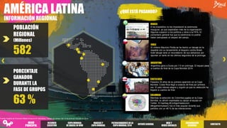 AMÉRICA LATINA
INFORMACIÓN REGIONAL
¿QUÉ ESTÁ PASANDO?
POBLACIÓN
REGIONAL
(Millones)
582
PORCENTAJE
GANADOR
DURANTE LA
FASE DE GRUPOS
63 %
BRASIL
A los brasileños no les impresionó la ceremonia
inaugural, ya que esperaban más de la organización.
Algunos culparon a los políticos y otros a la FIFA. El
comentario general fue que la ceremonia no podría
haber estropeado el césped del campo.
ARGENTINA
Argentina gana a Suiza por 1-0 en prórroga. El equipo pasa
a cuartos de final de la Copa Mundial 2014.
CHILE
El chileno Mauricio Pinilla se ha hecho un tatuaje en la
espalda con su lanzamiento al larguero contra Brasil.
Este tatuaje será un recordatorio de sus esfuerzos por
apuntar un tanto en los últimos segundos de la prórroga.
COLOMBIA
Mientras la selección de Colombia jugaba en la Copa
Mundial, su afición expresaba su apoyo al equipo en
Twitter. El hashtag #Contigomiseleccion
(#togethermyteam) fue el más popular durante sus
partidos con un 46 % de las interacciones.
COSTARICA
Pasados 24 años de su primera aparición en la Copa
Mundial, Costa Rica llegó a octavos de final por primera
vez. El país rebosa alegría y orgullo ya que su selección ha
llegado a cuartos de final.
Fuente: Insights de Omnicom Media Group en 81 mercados. Trabajo de campo: del 12 de junio al 2 de julio de 2014.
RESUMEN
EJECUTIVO
COPA MUNDIAL
DE BRASILEN VIVO
PATROCINADORES DELA
COPA MUNDIAL2014
INTERÉSGENERAL
WEB Y
REDES SOCIALES
INFORMACIÓN
REGIONAL
MARCAS Y
COPA MUNDIAL
CONTACTO
MENÚ
PRINCIPAL
 