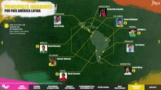 PRINCIPALES JUGADORES
POR PAÍS AMÉRICA LATINA
HAZ CLIC EN LOS
SIGNOS DE
INFORMACIÓN
para obtener más datos
sobre los futbolistas
Fuente: Insights de Omnicom Media Group en 81 mercados. Trabajo de campo: del 12 de junio al 2 de julio de 2014.
RESUMEN
EJECUTIVO
COPA MUNDIAL
DE BRASILEN VIVO
PATROCINADORES DELA
COPA MUNDIAL2014
INTERÉSGENERAL
WEB Y
REDES SOCIALES
INFORMACIÓN
REGIONAL
MARCAS Y
COPA MUNDIAL
CONTACTO
MENÚ
PRINCIPAL
COLOMBIA
James Rodriguez
BRASIL
URUGUAY
ARGENTINA
Lionel Messi
CHILE
Alexis Sanchez
ECUADOR
Antonio Valencia
HONDURAS
Carlo Costly
COSTA RICA
Bryan Ruiz Gonzalez
MÉXICO
Rafael Marquez
Luis Suárez
NEYMAR Jr.
 