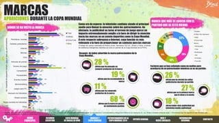 APARICIONES DURANTE LA COPA MUNDIAL
MARCAS
Fuente: Omnicom Media Group M:Snapshots, trabajo de campo: 24 de junio – 1 de julio de 2014 (N = 500, aproximadamente 100 encuestados a través de teléfono inteligente en Reino Unido, Alemania, EE. UU., Brasil y ciudades chinas de rango 1. Encuestados que han seguido la Copa Mundial y que
estaban viendo en ese momento un partido de la Copa Mundial de la FIFA)
DÓNDESE HA VISTO LA MARCA
60%
17%
19%
31%
15%
5%
15%
43%
16%
10%
18%
19%
7%
19%
16%
9%
4%
64%
23%
24%
34%
24%
4%
24%
49%
23%
19%
30%
29%
11%
51%
17%
20%
1%
66%
16%
21%
32%
16%
8%
14%
40%
20%
8%
19%
24%
3%
8%
18%
5%
5%
45%
14%
11%
25%
16%
2%
11%
70%
9%
5%
16%
14%
5%
5%
14%
7%
5%
TV
Periódicos, revistas
Carteles publicitarios
Internet
Móviles
Cine
Artículos de prensa
Terreno de juego
Competición
Escaparates
Eventos locales
Merchandising
Juegos para PC
Vestuario de futbolistas
Redes sociales
Redes sociales de futbolistas
Otros
Total
Adidas
Coca-Cola
Sony
Como era de esperar, la televisión continúa siendo el principal
medio para llamar la atención sobre los patrocinadores. No
obstante, la publicidad en torno al terreno de juego ejerce un
impacto extremadamente amplio a la hora de dirigir la atención
hacia las marcas en un evento deportivo como la Copa Mundial.
A este respecto sobrepasa a Internet, cuya función es más
relevante a la hora de proporcionar un contexto para las marcas
(Trabajo de campo realizado en Reino Unido, Alemania, EE.UU., Brasil y China, a través
de teléfonos inteligentes mientras se veía un partido de la Copa Mundial de la FIFA)
NB;
muestras
de
pequeño
tamaño
para
el
resto
de
patrocinadores
MARCA QUE MÁS SE ASOCIA CON EL
PARTIDO QUE SE ESTÁ VIENDO
22%
20%
13%
12%
8%
5%
4%
3%2%
2%
2%
Adidas
Other Non-Sponsors
Nike
Coca-Cola
Sony
McDonald's
Visa
Budweiser
Kia
Emirates
Hyundai
Factores que se hanseñaladocomo un motivo para
acordarsede unpatrocinador mientras se ve un partido:
26 %
18 %
27 %
28 %
11 %
19 %
68 %
afirma que ha pensado en
comprar productos de la marca
afirma que ha comprado
productos de la marca
afirma que ha recomendado la
marca
afirma que la marca le genera
un sentimiento positivo
afirma que ha mirado las vallas
publicitarias durante un partido
afirma haber visto publicidad por
televisión/medio audiovisual
afirma que es la primera marca
que le viene a la mente
RESUMEN
EJECUTIVO
COPA MUNDIAL
DE BRASILEN VIVO
PATROCINADORES DELA
COPA MUNDIAL2014
INTERÉSGENERAL
WEB Y
REDES SOCIALES
INFORMACIÓN
REGIONAL
MARCAS Y
COPA MUNDIAL
CONTACTO
MENÚ
PRINCIPAL
Después de haber advertido la marca patrocinadora de la
Copa Mundial…
 