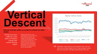 5
Vertical
DescentInternet verticals suffer as content is shared via other
means
Netizens have become more
sophisticated in terms of how and
where they find content. The
strength of individual website
content and the growth of in-app
social sharing has seen users
abandon the use of portals as a
means to get their information.
Impressions on most verticals—
barring that of automotive and
travel—have dwindled.
0.00
2,000.00
4,000.00
6,000.00
8,000.00
10,000.00
12,000.00
14,000.00
16,000.00
18,000.00
Website Traffic to Portals
sohu.com [搜狐] sina.com.cn [新浪] qq.com [腾讯]
ifeng.com [凤凰网] 163.com [网易163]
Advertisers need to plan to be everywhere their users are,
not only on content specific sites, or have stronger content
plans ensuring their messages spread further than ever.
Portals have been
suffering a slow
death as netizens
change their
content sharing
habits.
 