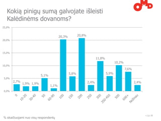 Kokią pinigų sumą galvojate išleisti
   Kalėdinėms dovanoms?
25,0%


                                         20,3%          20,8%
20,0%




15,0%

                                                                       11,8%
                                                                                      10,2%
10,0%
                                                                                              7,6%
                                                 5,8%                          5,9%
                           5,1%
5,0%
        2,7%                                                    2,4%                                 2,4%
               1,9% 1,9%
                                  1,1%
0,0%




                                                                                                            •   | p. 10
% skaičiuojami nuo visų respondentų
 
