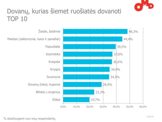 Dovanų, kurias šiemet ruošiatės dovanoti
  TOP 10
                        Žaislai, žaidimai                                                 48,3%

  Maistas (saldumynai, kava ir panašiai)                                                44,4%

                             Papuošalai                                           39,5%

                              Kosmetika                                         37,0%

                                Kvepalai                                        36,6%

                                 Knygos                                       34,9%

                              Suvenyrai                                       34,5%

                Dovanų čekiai, kuponai                                  28,9%

                      Bilietai į renginius                          23,3%

                                   Rūbai                       19,7%

                                             0,0%   10,0%   20,0%     30,0%     40,0%    50,0%    60,0%


                                                                                                      •   | p. 11
% skaičiuojami nuo visų respondentų
 