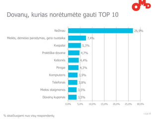 Dovanų, kurias norėtumėte gauti TOP 10

                                      Nežinau                                                    26,9%

  Meilės, dėmesio parodymas, gera nuotaika                      7,4%

                                  Kvepalai                 5,3%

                          Praktiška dovana                4,7%

                                  Kelionės               4,4%

                                       Pinigai           4,3%

                               Kompiuteris               3,9%

                                 Telefonas              3,8%

                         Mielos staigmenos              3,5%

                          Dovanų kuponas                3,5%

                                                 0,0%   5,0%     10,0%   15,0%   20,0%   25,0%    30,0%


                                                                                                         •   | p. 13
% skaičiuojami nuo visų respondentų
 
