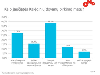 Kaip jaučiatės Kalėdinių dovanų pirkimo metu?
45,0%

40,0%                                              38,2%

35,0%

30,0%        27,4%
25,0%

20,0%
                                15,7%
15,0%
                                                                      11,8%
10,0%
                                                                                          6,9%
5,0%

0,0%
        Tikras džiaugsmas        Labiau          Tiek pat             Labiau       Visiškas vargas ir
          ir malonumas      džiaugsmas, nei džiaugsmas, kiek ir vargas/įtampa, nei       itampa
                            vargas ar įtampa      vargas           džiaugsmas


                                                                                                   •   | p. 14
% skaičiuojami nuo visų respondentų
 