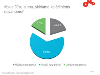 Kokia Jūsų suma, skiriama kalėdinėms
  dovanoms?

                                      16,0%
                                                      20,1%




                                              63,9%




              Mažesnė nei pernai         Panaši kaip pernai   Didesnė nei pernai

                                                                                   •   | p. 5
% skaičiuojami nuo visų respondentų
 