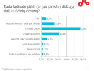 Kada ketinate pirkti (ar jau pirkote) didžiąją
  dalį kalėdinių dovanų?
                                      Kita          5,7%

    Paskutinę minutę – prieš pat Kalėdas                    15,5%

                           Gruodžio vidury                                          46,8%

                       Gruodžio pradžioje                      20,9%

          Lapkričio vidury/antroje pusėje           6,4%

                       Lapkričio pradžioje      1,7%

                             Spalio menesį      1,1%

        Rudens pradžioje ar dar anksčiau        1,9%

                                             0,0%   10,0%   20,0%   30,0%   40,0%   50,0%


                                                                                        •   | p. 6
% skaičiuojami nuo visų respondentų
 