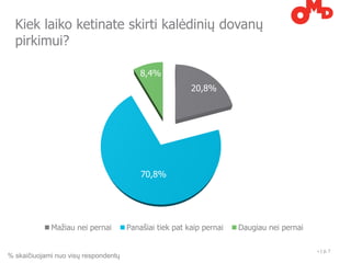Kiek laiko ketinate skirti kalėdinių dovanų
  pirkimui?

                                          8,4%
                                                         20,8%




                                          70,8%




             Mažiau nei pernai        Panašiai tiek pat kaip pernai   Daugiau nei pernai

                                                                                           •   | p. 7
% skaičiuojami nuo visų respondentų
 