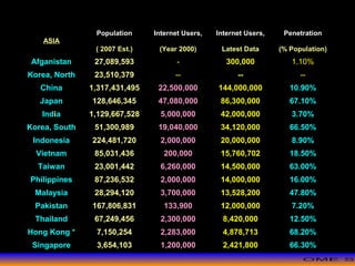 >> 0 >> 1 >> 2 >> 3 >> 4 >>
ASIA
Population Internet Users, Internet Users, Penetration
( 2007 Est.) (Year 2000) Latest Data (% Population)
Afganistan 27,089,593 - 300,000 1.10%
Korea, North 23,510,379 -- -- --
China 1,317,431,495 22,500,000 144,000,000 10.90%
Japan 128,646,345 47,080,000 86,300,000 67.10%
India 1,129,667,528 5,000,000 42,000,000 3.70%
Korea, South 51,300,989 19,040,000 34,120,000 66.50%
Indonesia 224,481,720 2,000,000 20,000,000 8.90%
Vietnam 85,031,436 200,000 15,760,702 18.50%
Taiwan 23,001,442 6,260,000 14,500,000 63.00%
Philippines 87,236,532 2,000,000 14,000,000 16.00%
Malaysia 28,294,120 3,700,000 13,528,200 47.80%
Pakistan 167,806,831 133,900 12,000,000 7.20%
Thailand 67,249,456 2,300,000 8,420,000 12.50%
Hong Kong * 7,150,254 2,283,000 4,878,713 68.20%
Singapore 3,654,103 1,200,000 2,421,800 66.30%
Internet Usage in Asia
 