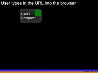 >> 0 >> 1 >> 2 >> 3 >> 4 >>
User’s
Computer
User types in the URL into the browser
 