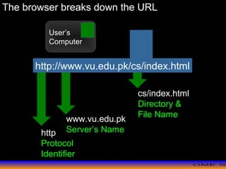>> 0 >> 1 >> 2 >> 3 >> 4 >>
User’s
Computer
The browser breaks down the URL
http://www.vu.edu.pk/cs/index.html
http
Protocol
Identifier
www.vu.edu.pk
Server’s Name
cs/index.html
Directory &
File Name
 