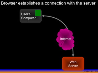 >> 0 >> 1 >> 2 >> 3 >> 4 >>
User’s
Computer
Web
Server
Internet
Browser establishes a connection with the server
 