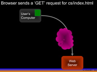>> 0 >> 1 >> 2 >> 3 >> 4 >>
User’s
Computer
Web
Server
Browser sends a ‘GET’ request for cs/index.html
 