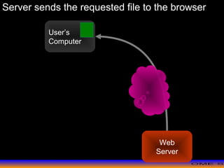 >> 0 >> 1 >> 2 >> 3 >> 4 >>
User’s
Computer
Web
Server
Server sends the requested file to the browser
 