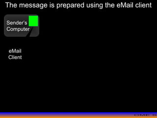 >> 0 >> 1 >> 2 >> 3 >> 4 >>
Sender’s
Computer
The message is prepared using the eMail client
eMail
Client
 
