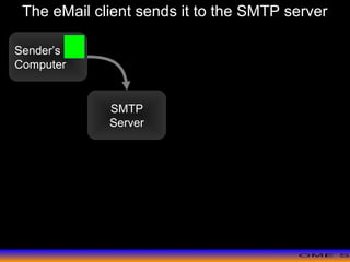 >> 0 >> 1 >> 2 >> 3 >> 4 >>
Sender’s
Computer
SMTP
Server
The eMail client sends it to the SMTP server
 