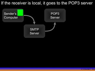 >> 0 >> 1 >> 2 >> 3 >> 4 >>
Sender’s
Computer
SMTP
Server
POP3
Server
If the receiver is local, it goes to the POP3 server
 