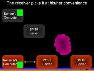 >> 0 >> 1 >> 2 >> 3 >> 4 >>
Sender’s
Computer
SMTP
Server
POP3
Server
SMTP
Server
The receiver picks it at his/her convenience
Receiver's
Computer
 