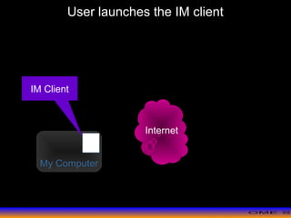 >> 0 >> 1 >> 2 >> 3 >> 4 >>
User launches the IM client
My Computer
IM Client
Internet
 