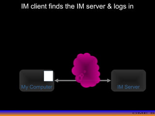 >> 0 >> 1 >> 2 >> 3 >> 4 >>
IM client finds the IM server & logs in
My Computer IM Server
 