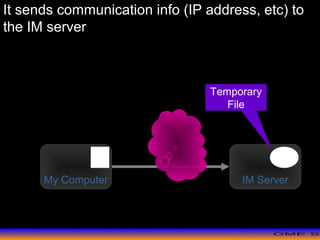 >> 0 >> 1 >> 2 >> 3 >> 4 >>
It sends communication info (IP address, etc) to
the IM server
My Computer IM Server
Temporary
File
 