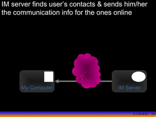 >> 0 >> 1 >> 2 >> 3 >> 4 >>
IM server finds user’s contacts & sends him/her
the communication info for the ones online
My Computer IM Server
 