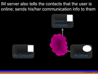>> 0 >> 1 >> 2 >> 3 >> 4 >>
IM server also tells the contacts that the user is
online; sends his/her communication info to them
My Computer IM Server
Contact’s
Computer
 
