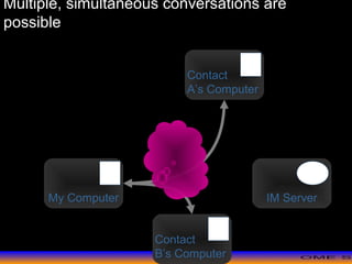 >> 0 >> 1 >> 2 >> 3 >> 4 >>
My Computer IM Server
Contact
A’s Computer
Multiple, simultaneous conversations are
possible
Contact
B’s Computer
 