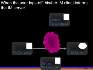 >> 0 >> 1 >> 2 >> 3 >> 4 >>
My Computer IM Server
Contact
A’s Computer
When the user logs-off, his/her IM client informs
the IM server
Contact
B’s Computer
 